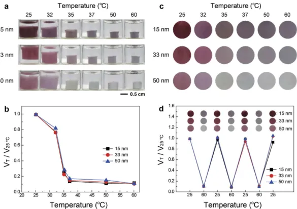 Figure 2.  Temperature-induced volumetric and color changes of colloidal plasmonic hydrogel  architectures