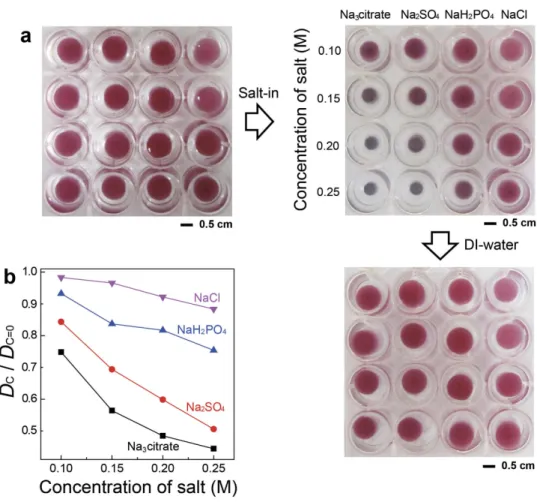 Figure 3.  Ion-induced volumetric and color changes of colloidal plasmonic hydrogel architectures