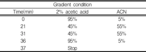 Table  1.  Gradient  condition  for  HPLC  analysis Gradient condition