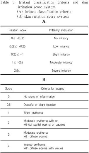Table  3.  Irritant  classification  criteria  and  skin  irritation  score  system