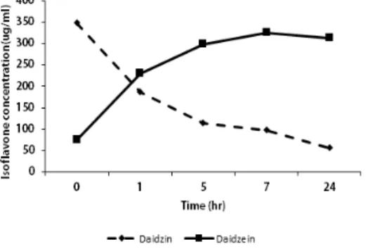 Fig.  4.  Effect  of  bioconversioned  soybean  germ  extract  on  cell  viability.  Result  is  resented  as  mean  ±  SD.