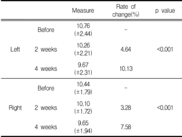Table  4.  Changes  in  roughness  of  skin.