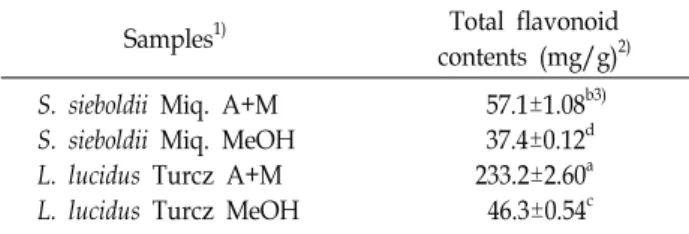 Table  1.  Contents  of  total  flavonoids  of  extracts  from  Stachys  sieboldii  Miq