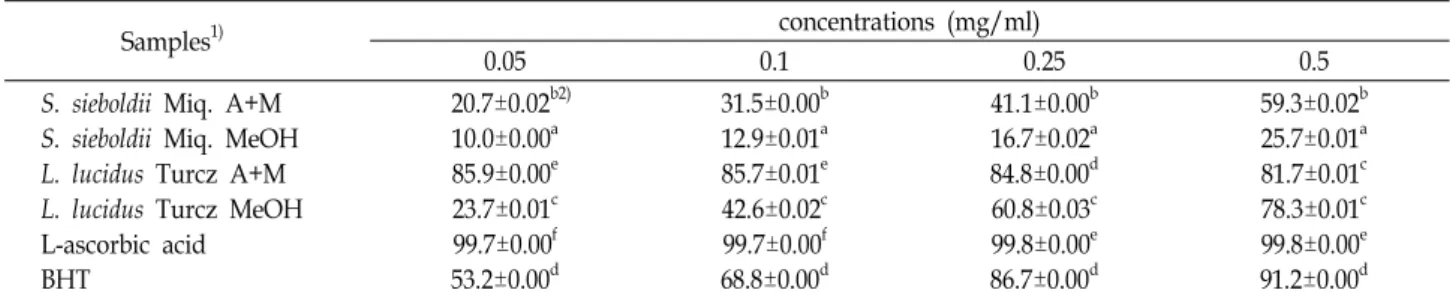 Table  2.  DPPH  radical  scavenging  effect  of  extracts  from  Stachys  sieboldii  Miq