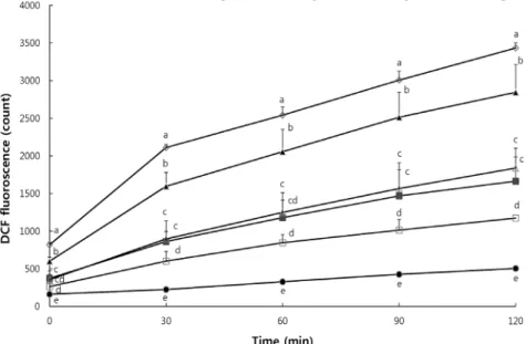 Fig.  1.  Inhibitory  effect  of  acetone/meth- acetone/ylene  chloride  (A+M)  and   meth-anol  (MeOH)  extracts  from  Stachys  sieboldii  Miq