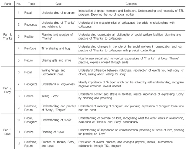 Table  2.  Overall  contents  of  TSL-JSM(summary)