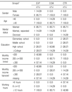 Table  4.  Homogeneity  verification  among  groups