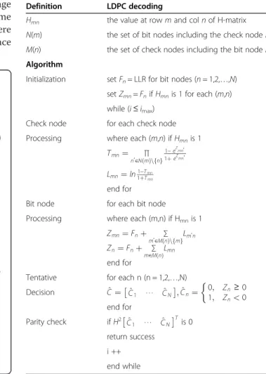 Figure 1 Tanner graph of (7,4) Hamming code.