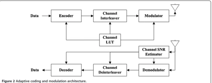 Figure 2 Adaptive coding and modulation architecture.