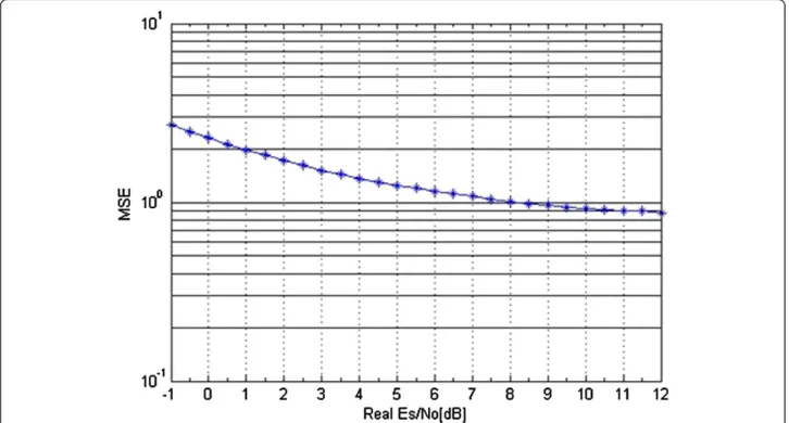 Figure 5 Mean square error of SNV with respect to the true SNR.