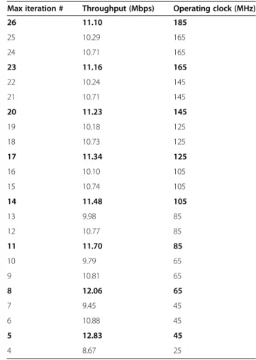 Table 3 Minimum operating frequency to iteration number satisfying CMMB throughput (CMMB r = 1/2) Max iteration # Throughput (Mbps) Operating clock (MHz)