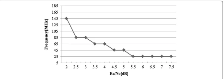 Figure 6 Minimum operating frequency vs. SNR.