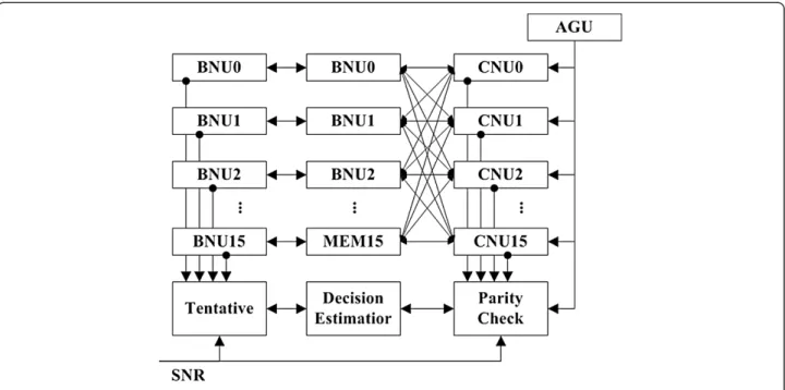 Figure 8 Partially parallel LDPC decoder architecture.
