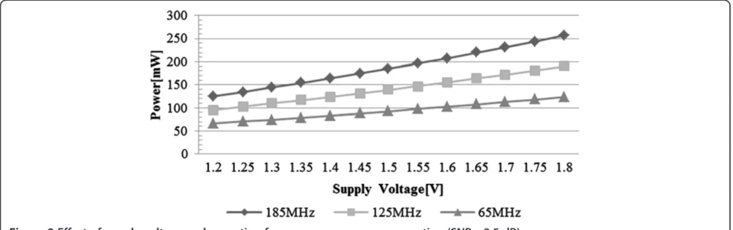 Figure 9 Effect of supply voltage and operating frequency on power consumption (SNR = 2.5 dB).