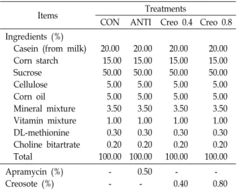 Table  1.  Composition  of  the  experiment  diets