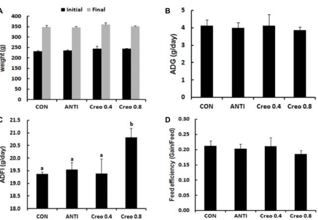 Fig.  1.  Effect  of  increasing  percentage  of  dietary  creosote  on  growth  performance  in  rats