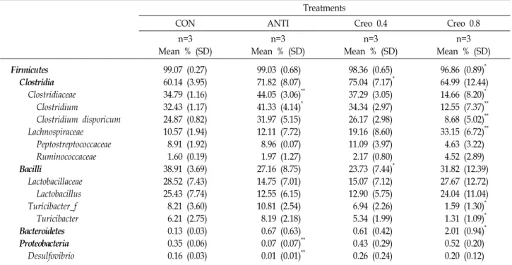Table  3.  Pyrosequencing  analysis  of  the  fecal  microbiota  composition  in  rats