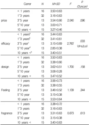 Table  2.  Satisfaction  according  to  career