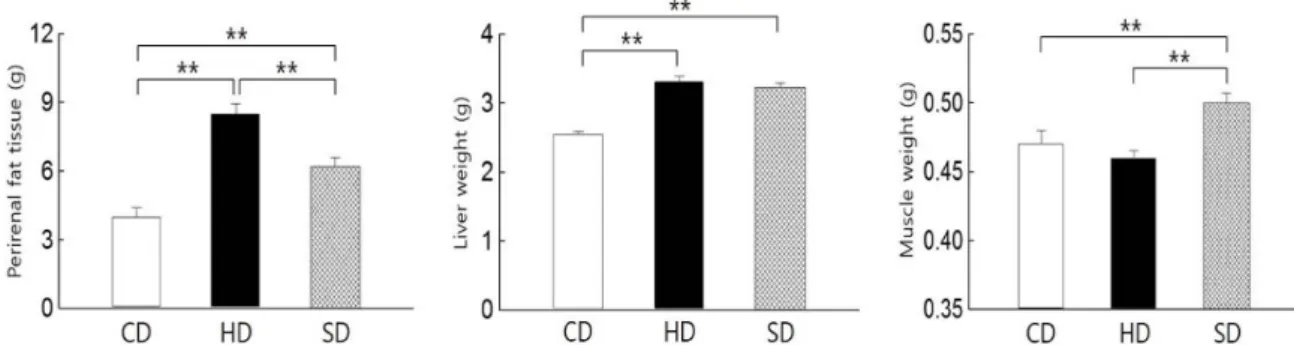 Fig.  2.  Weight  difference  of  tissues  among  groups.  **p<0.01.  CD:  control  normal  diet  group,  HD:  high-fat  diet  group,  SD:  Salicornia  herbacea  supplemented  high-fat  diet  group.