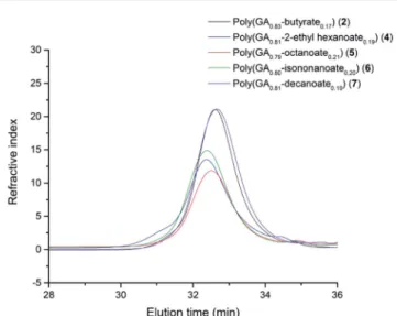 Table 1 Results of substitution reaction using PECH, sodium azide, and sodium carboxylate
