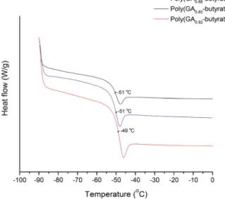 Fig. 5 DSC curves of the three di ﬀerent ratios of poly(GA-butyrate) compounds (1 –3).