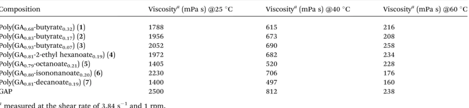 Table 2 Viscosity of poly(GA-carboxylate) compounds (1 –7) at three diﬀerent temperatures