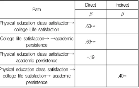 Table  4.  Summary  of  structural  equation  modeling