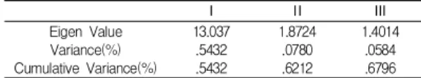 Table  3.  Correlations  between  Factors