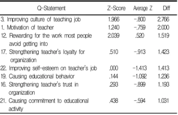 Table  10.  FactorⅢ  Greater  Than  All  Others