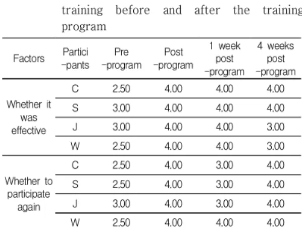 Table  9.  Wheelchair  curling  games  and  outcome  changes  before  and  after  sports  psychological  skill  training