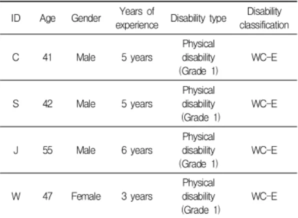 Table  1.  Participant  characteristics