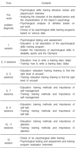 Table  2.  Progams  of  psychological  skills  training