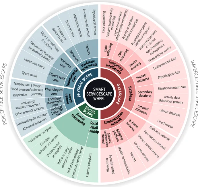 Figure 1.  Smart servicescape wheel for smart homes for health care services.