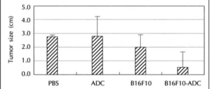 Table 2. Delay of mice death by immunization with B16F10-ADC  Number of survived mice 