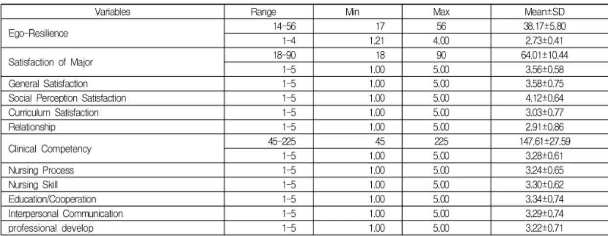 Table  2.  Degree  of  Ego-Resilience,  Satisfaction  of  Major  and  Clinical  Competency                                (N=183)