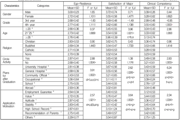 Table  3.  Differences  in  Ego-Resilience,  Satisfaction  of  Major  and  Clinical  Competency  by  Participant’s  Characteristics                                                                                                                             