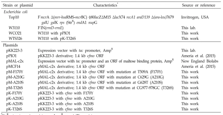 Table  1.  The  bacterial  strains  and  plasmids  used  in  this  study