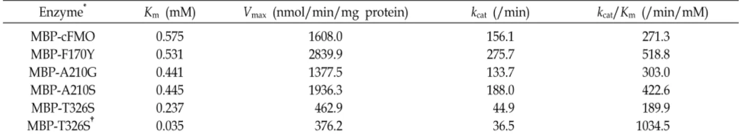 Table  3.  Kinetic  parameters  for  mutant  MBP-cFMOs  from  C.  glutamicum  using  TMA  as  the  substrate