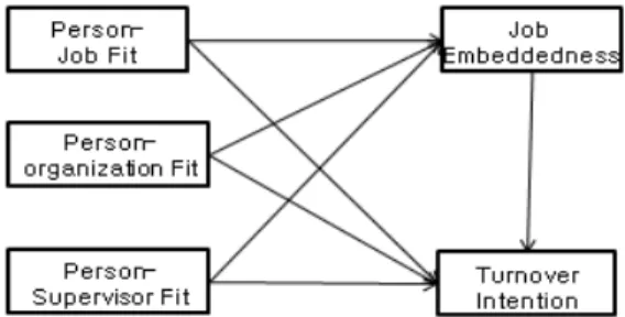 Fig.  1.  Conceptual  framework  of  the  turnover  intention