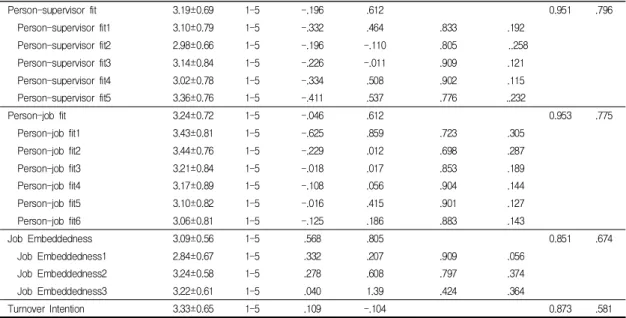 Table  2.  The  Correlation  Coefficient  between  the  Latent  Variables                                                              (N=150) Person