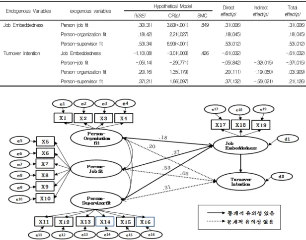 Table  3.  Direct  Effect,  Indirect  Effect,  and  Total  Effect  in  Hypothetical  Model                                            (N=150)