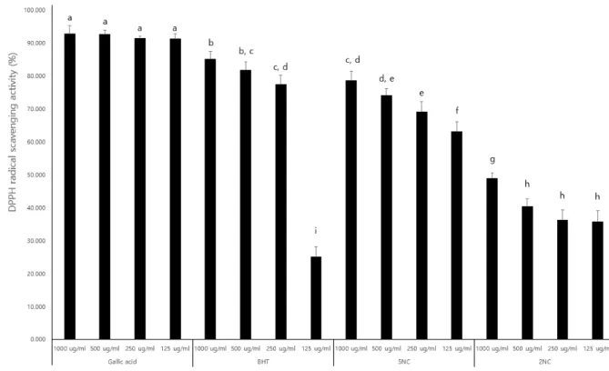 Fig.  1.  DPPH  radical  scavenging  activities  of  5NC  and  2NC.  Gallic  acid  :  positive  control