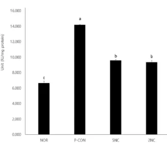 Fig.  5.  Effects  of  5NC  and  2NC  on  skin  γ-glutamyl  transpepti- transpepti-dase  (γ-GT)  activity  in  C57BL/6  mice