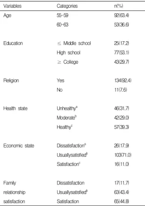 Table  1.  General  Characteristics  of  Subjects                                                                                  (N=145)