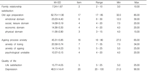 Table  2.  Degree  of  Family  Relationship  Satisfaction,  Old  Age  Preparation,  Ageing  Process  Anxiety  and  Quality  of  Life                                                                                                                            