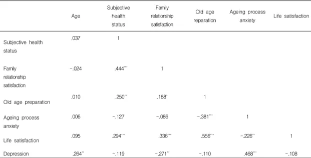 Table  4.  Correlation  between  Subjective  health  status,  Family  relationship  satisfaction,  Old  age  preparation,  ageing  process  anxiety  and  Quality  of  life 