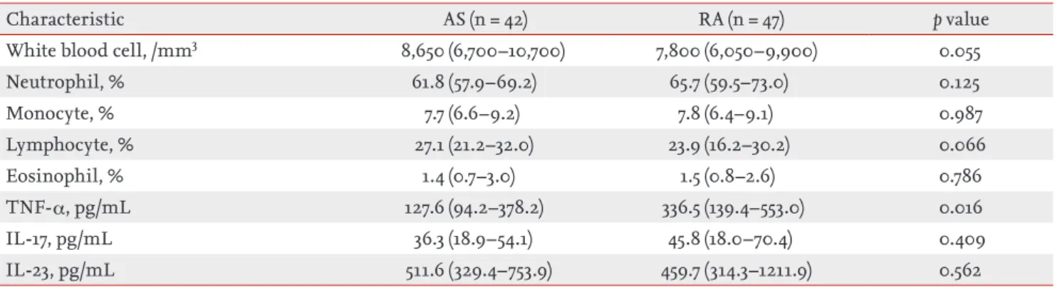 Table 2. The different characteristics of synovial fluid between ankylosing spondylitis and rheumatoid arthritis