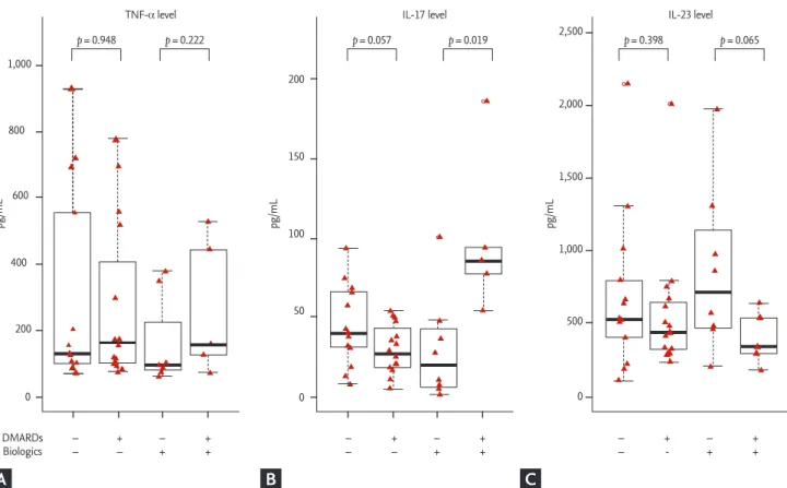 Figure 3. Differences in (A) tumor necrosis factor-α (TNF-α), (B) interleukin 17 (IL-17), and (C) IL-23 levels according to the use  of disease-modifying anti-rheumatic drugs (DMARDs) and biologics in patients with ankylosing spondylitis (without both  DMA