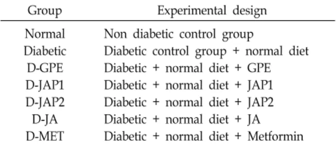 Table  1.  Experimental  design  for  the  supplementation  of  Jerusa- Jerusa-lem  artichoke  composite  in  STZ  induced  diabetic  rats