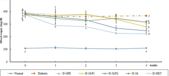 Table  2.  Effect  of  the  Jerusalem  artichoke  composite  on  the  body  weight,  food  intake  and  FER  in  STZ  induced  diabetic  rats 